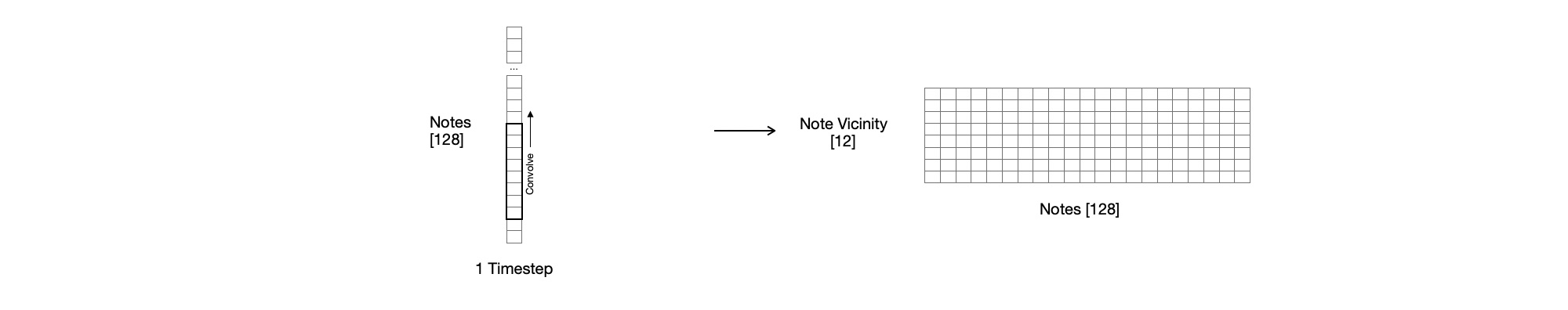 Piano roll to matrix form