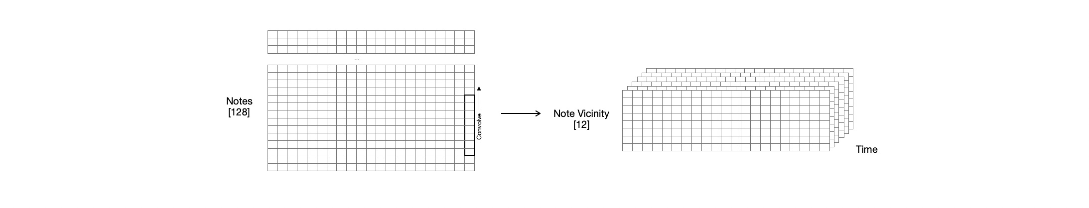 Piano roll to matrix form