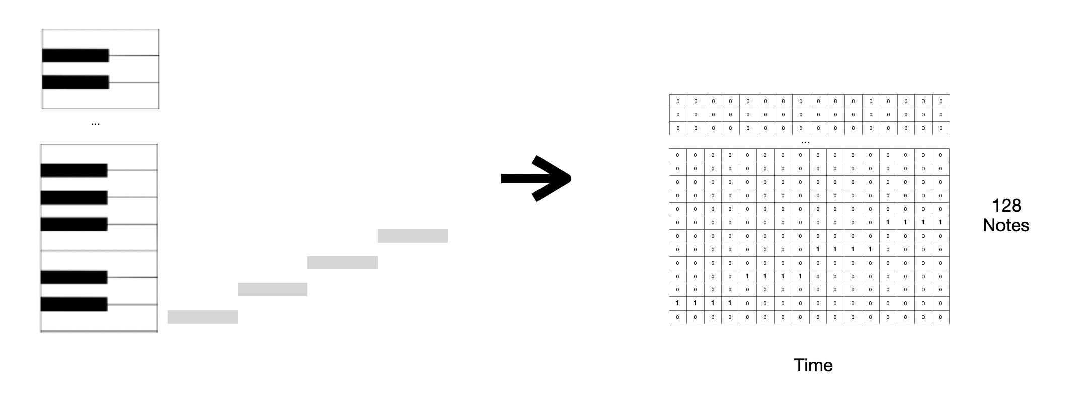 Piano roll to matrix form